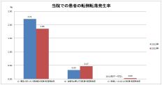 当院での患者の転倒転落発生率