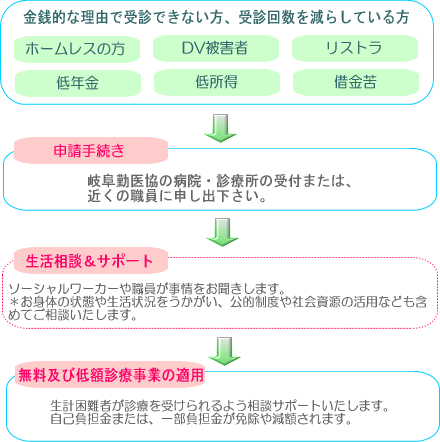 無料低額診療制度の利用