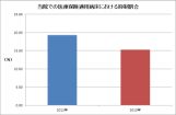 当院での患者の転倒転落発生率